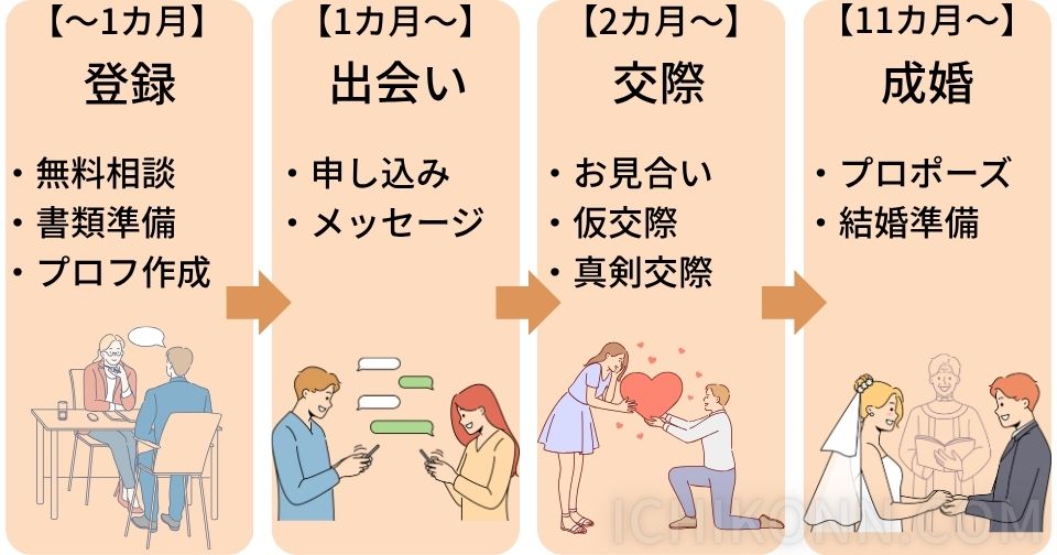 結婚相談所の具体的な流れ