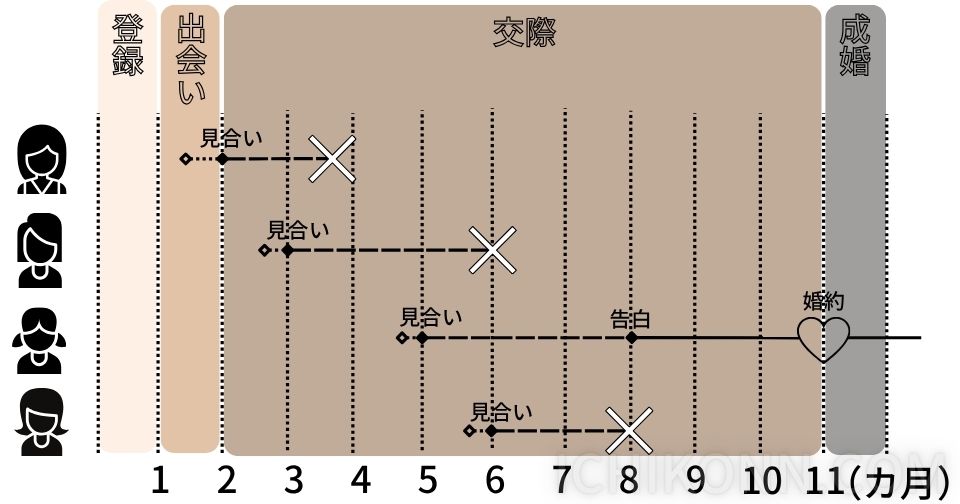 結婚相談所の工程イメージ