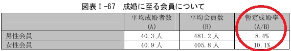 経済産業省『少子化時代の結婚関連産業のあり方に関する調査研究　資料編』