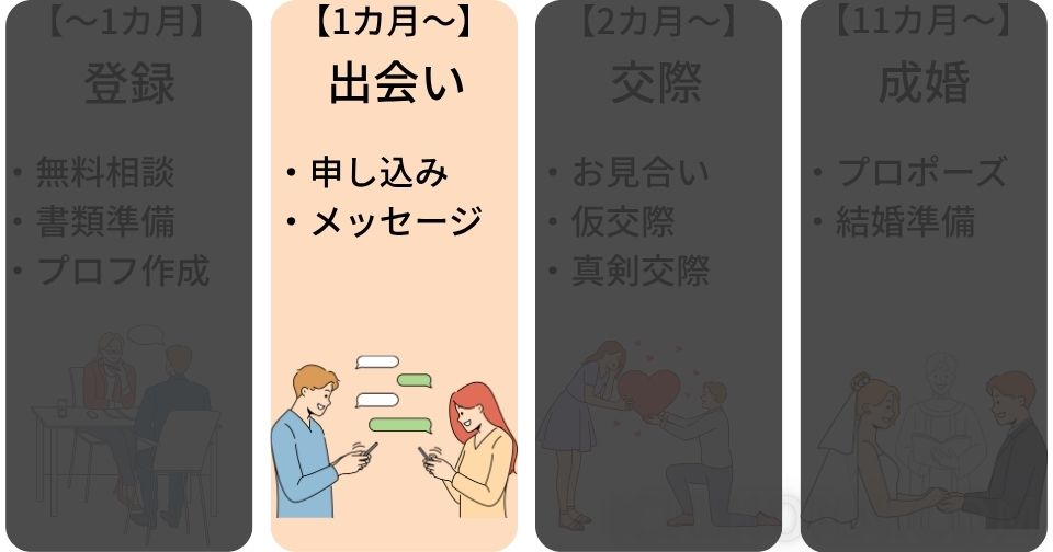 【1カ月目以降】婚活女性にアプローチする