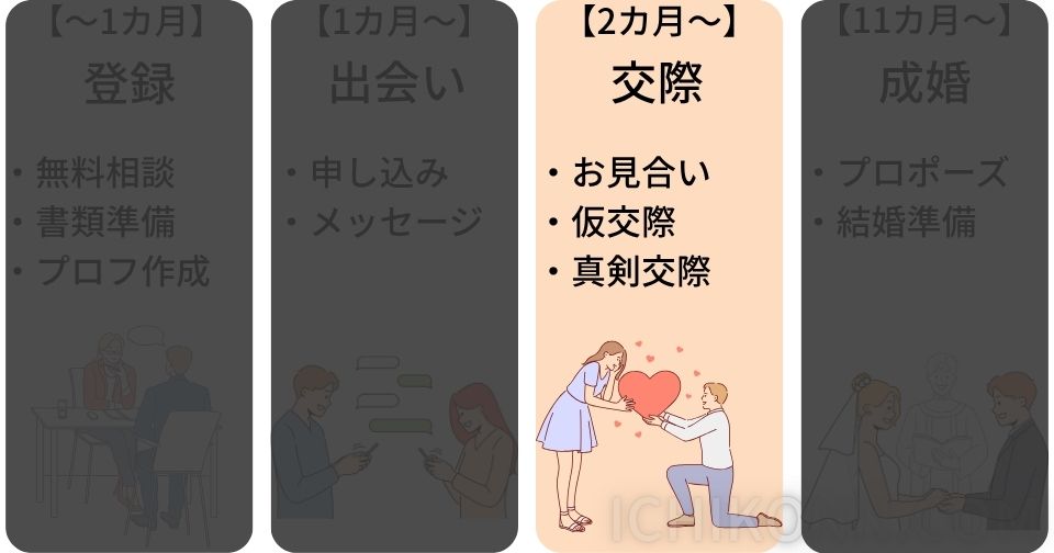 【2カ月目以降】婚活女性に交際を申し込む