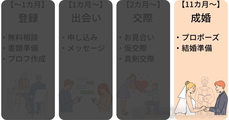 【11カ月目以降】成婚退会する