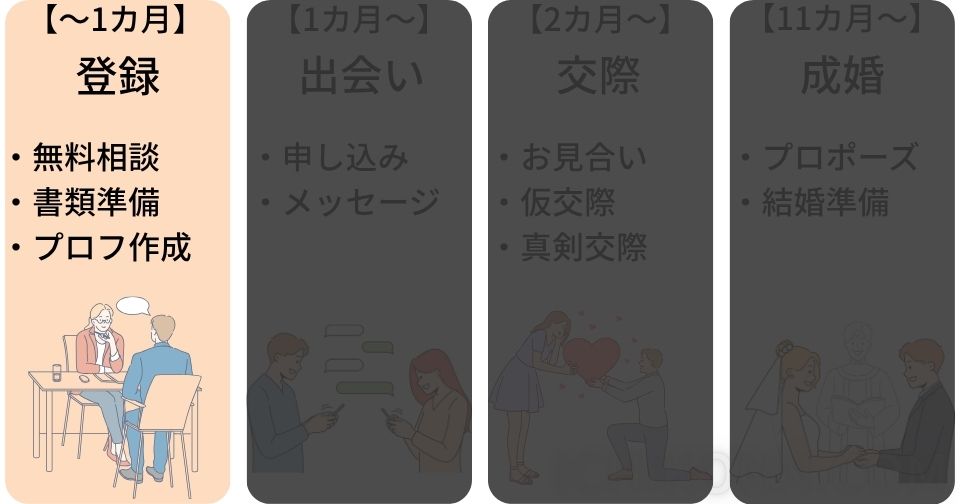 【1カ月以内】結婚相談所に会員登録する