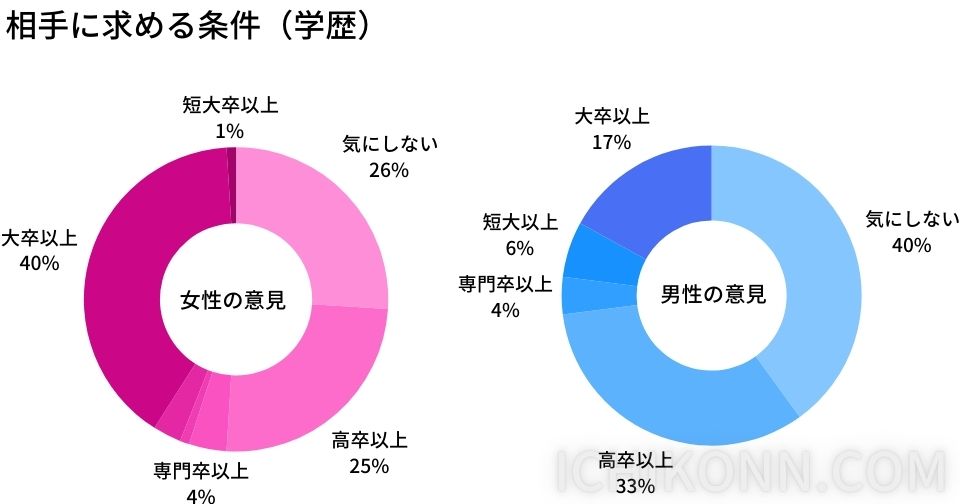 相手に求める条件（学歴）