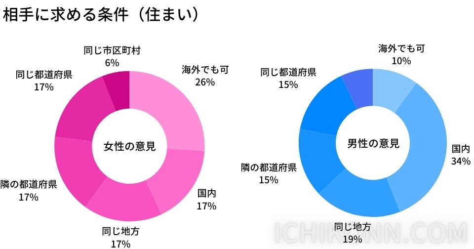 相手に求める条件（住まい）