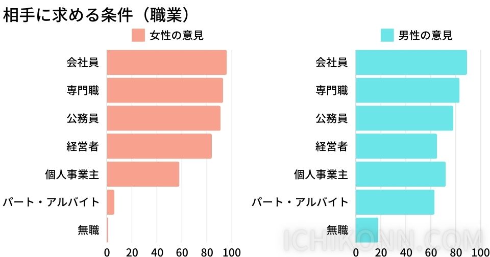 相手に求める条件（職業）