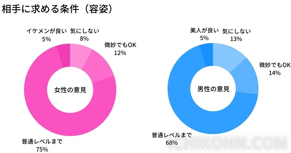 相手に求める条件（容姿）