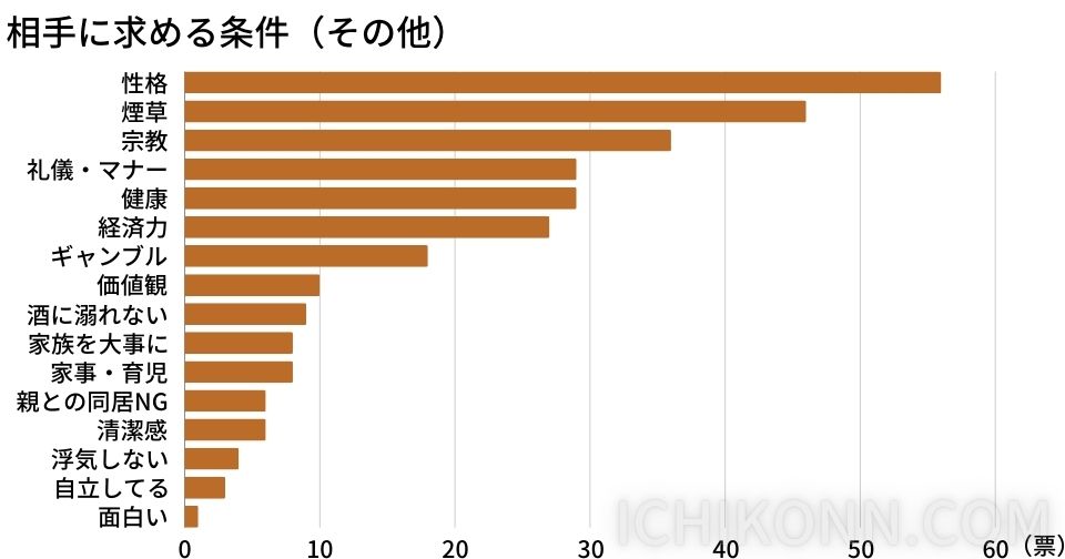 相手に求める条件（その他）