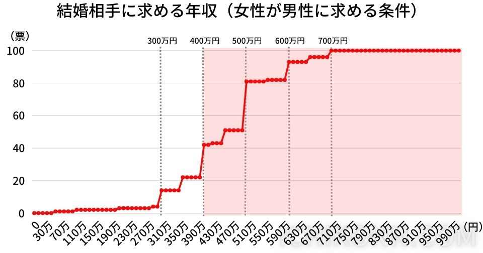 理想の年収