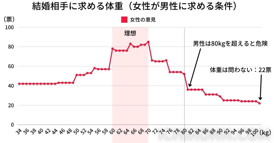 結婚相手に求める体重