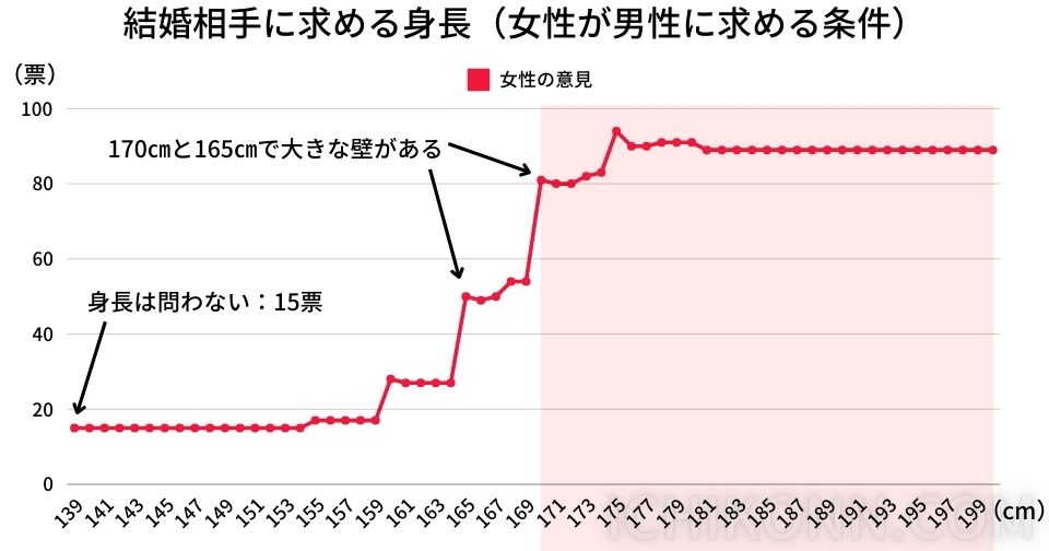 結婚相手に求める身長