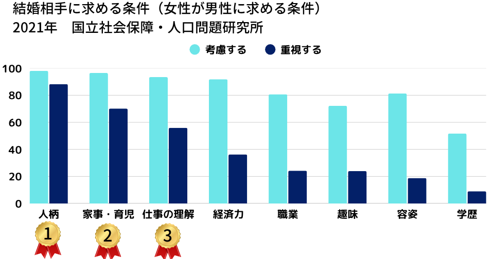 結婚相手に求める条件
