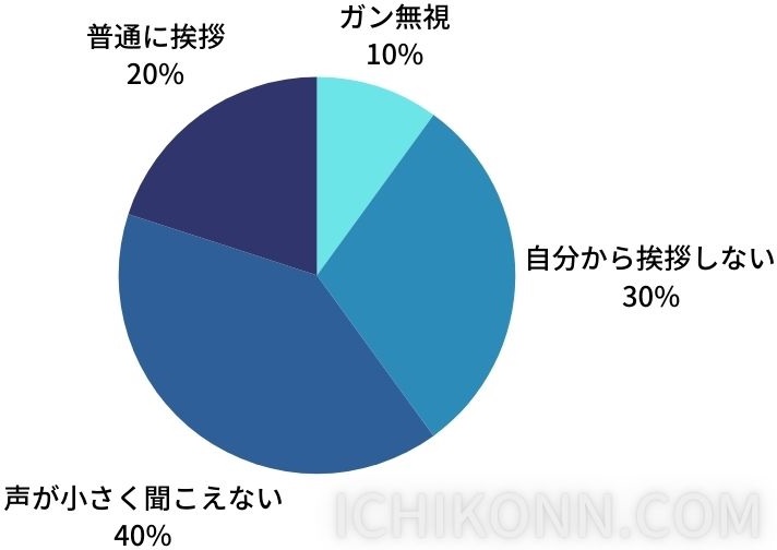 挨拶の割合