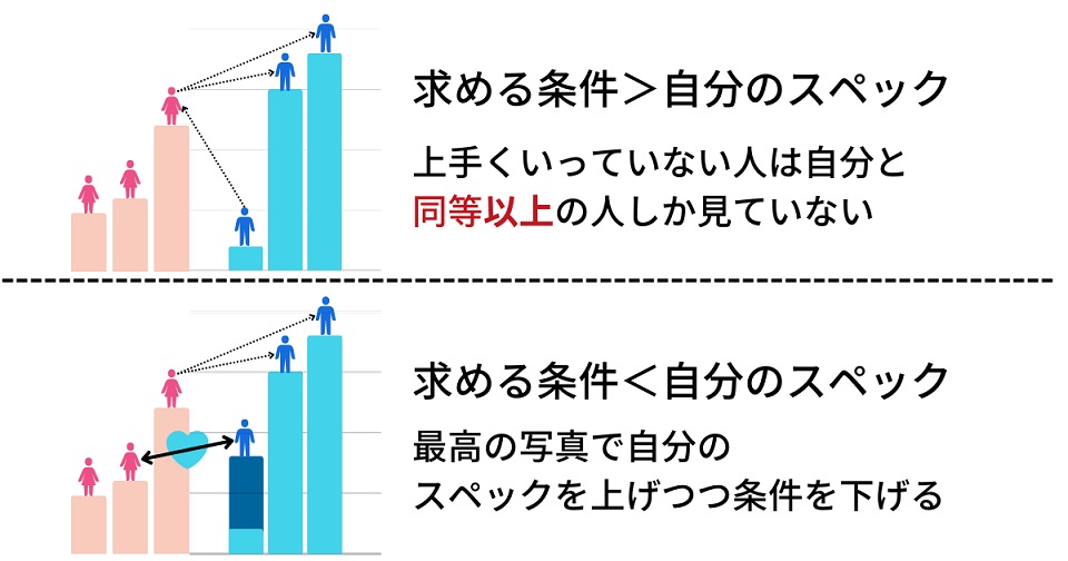 求める条件＜自分のスペック