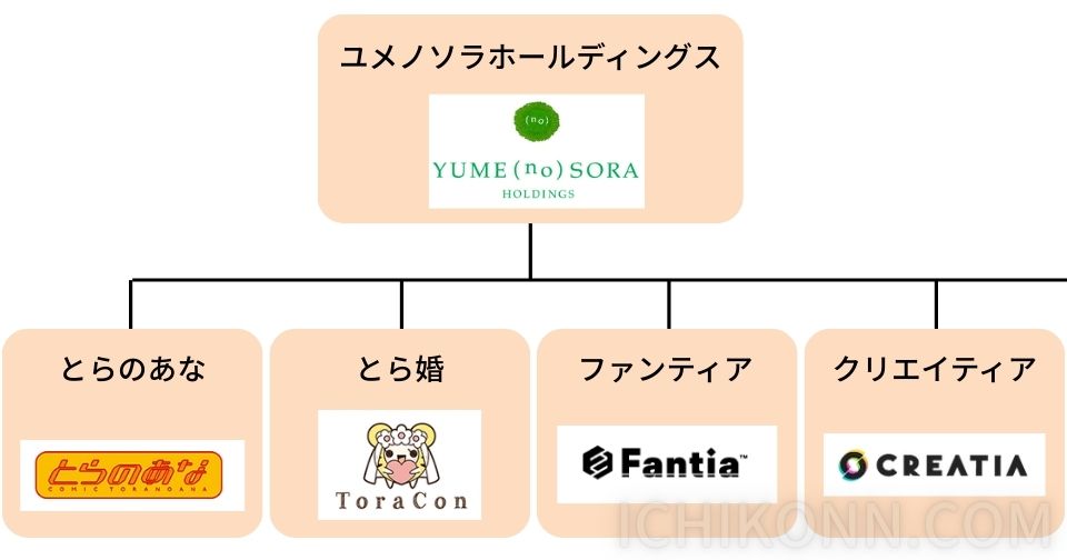 ユメノソラホールディングス相関図