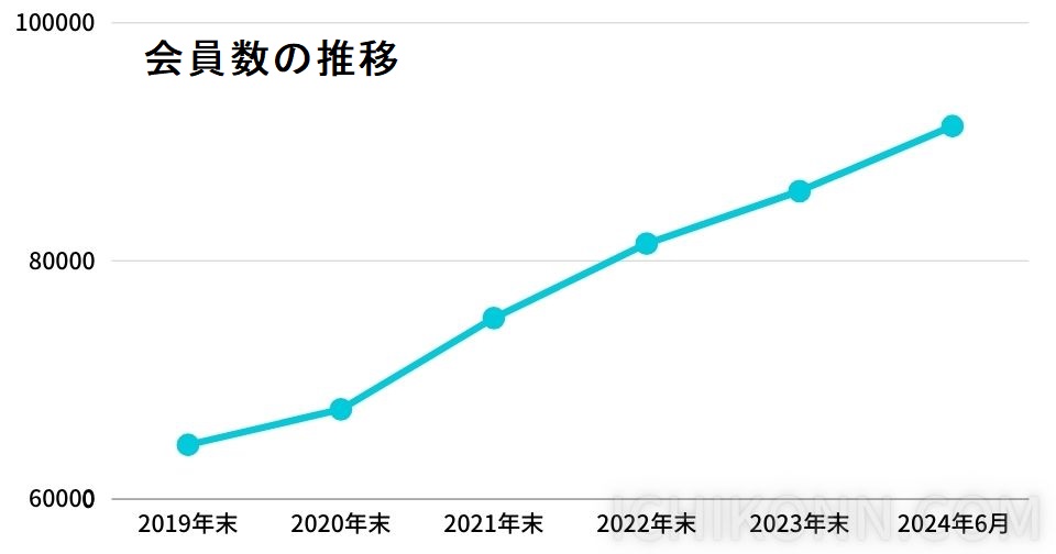 会員数の推移