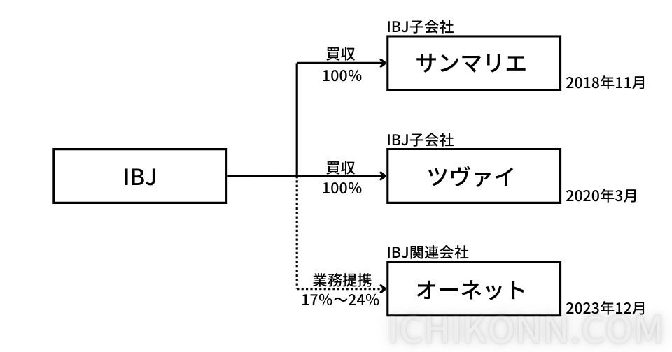 IBJ業務提携の概略