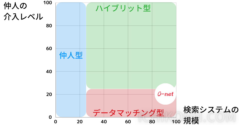 オーネットタイプ