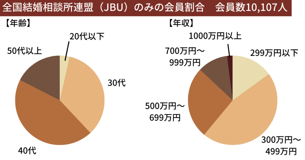 全国結婚相談所連盟（JBU)の会員割合