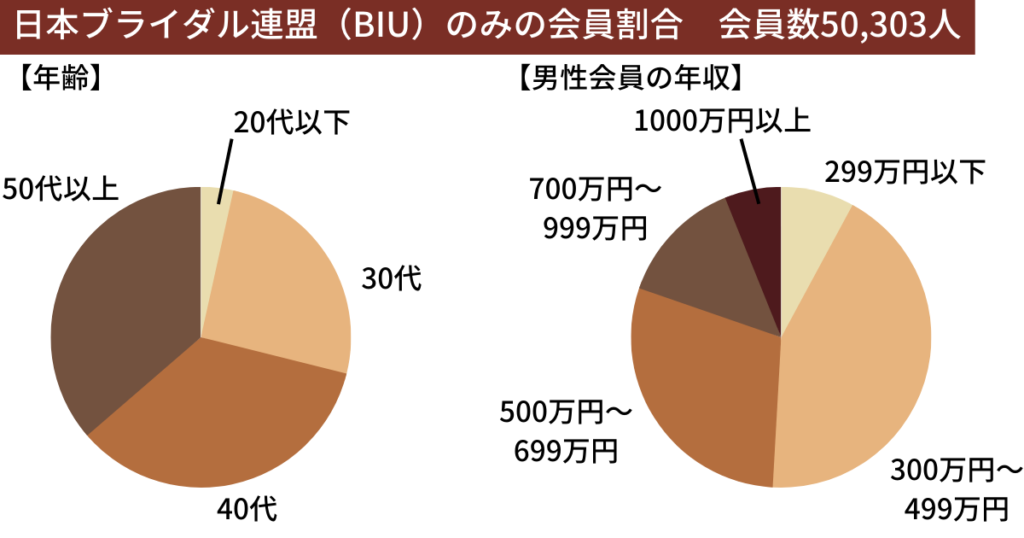 日本ブライダル連盟（BIU）会員割合