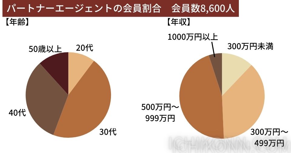 パートナーエージェントの会員割合