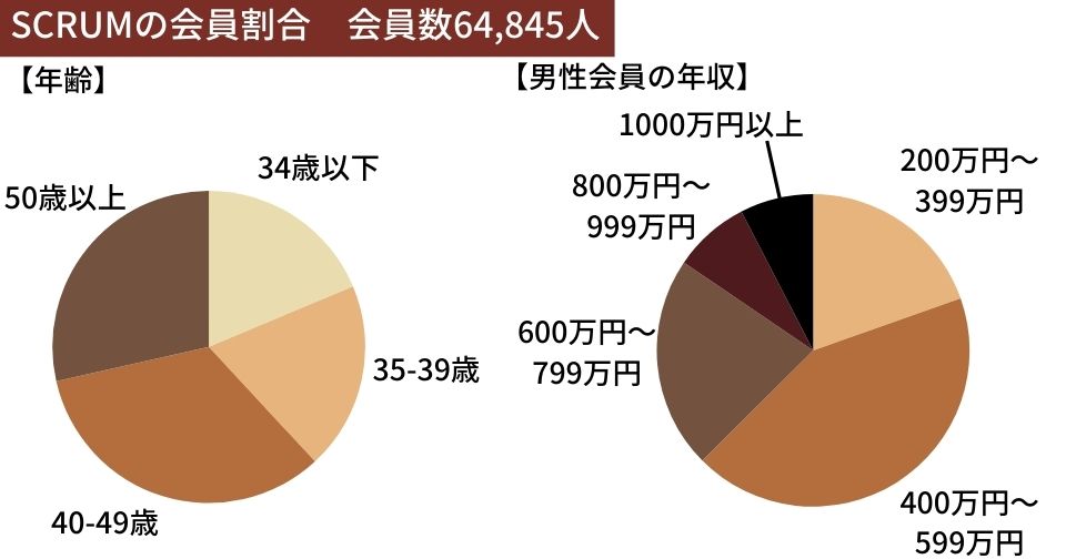SCRAMの会員割合