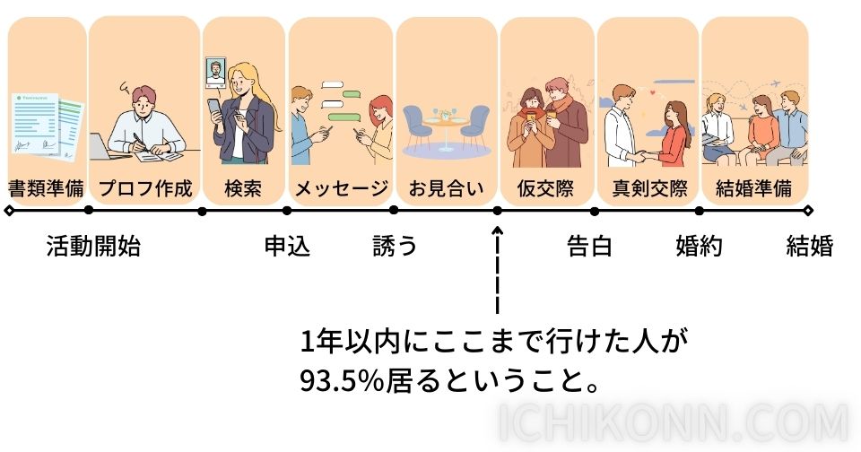 入会から1年以内の交際率93.5