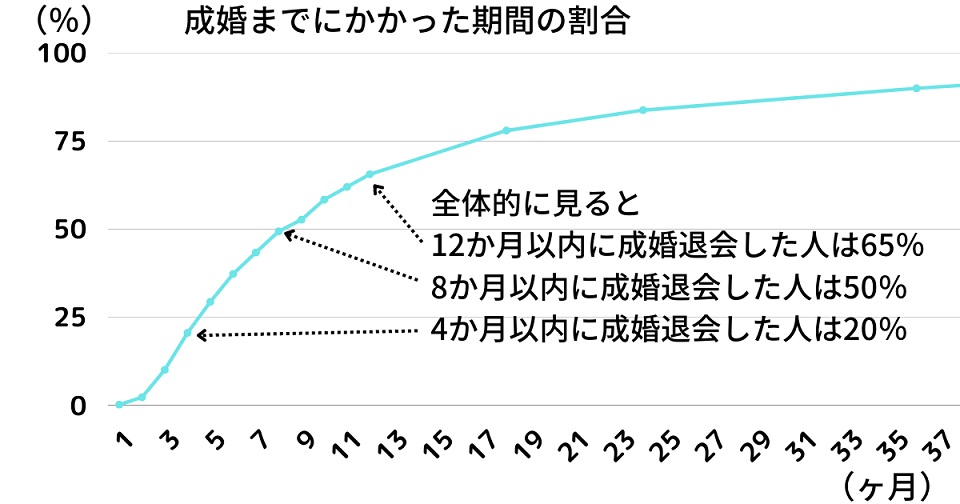 成婚にかかった時間の割合