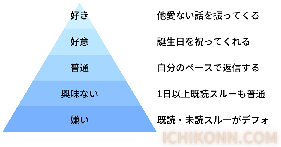 好意のレベルごとの特徴