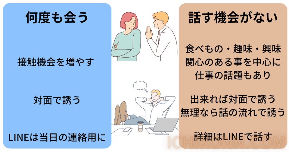 何度も顔を合わせる関係（会社・学校　など）