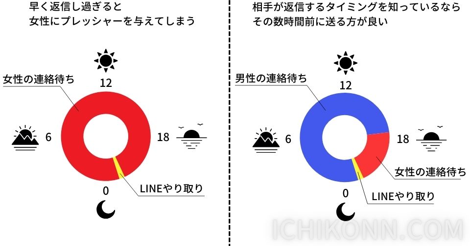 早く返信し過ぎると女性にプレッシャーを与える