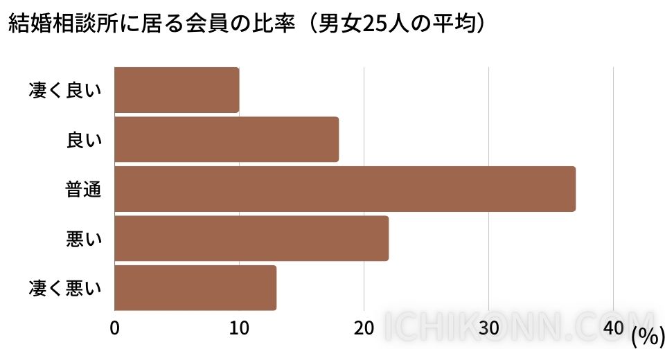 結婚相談所に居る会員の比率