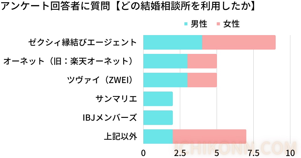 どの相談所を利用したか