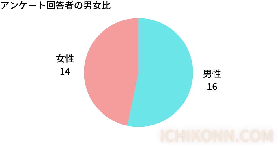 アンケート回答者の男女比