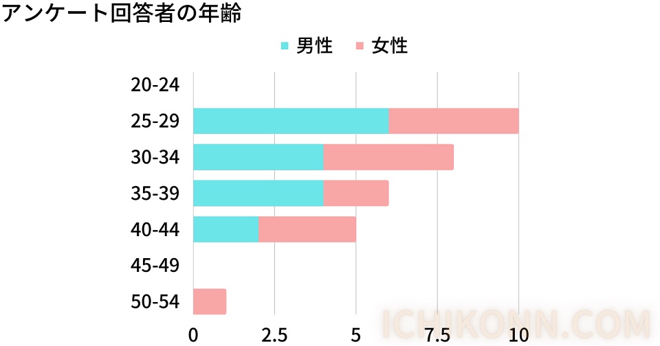 アンケート回答者の年齢