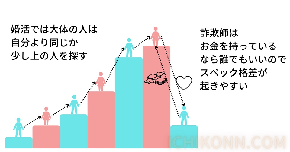 詐欺はスペック格差が起きやすい