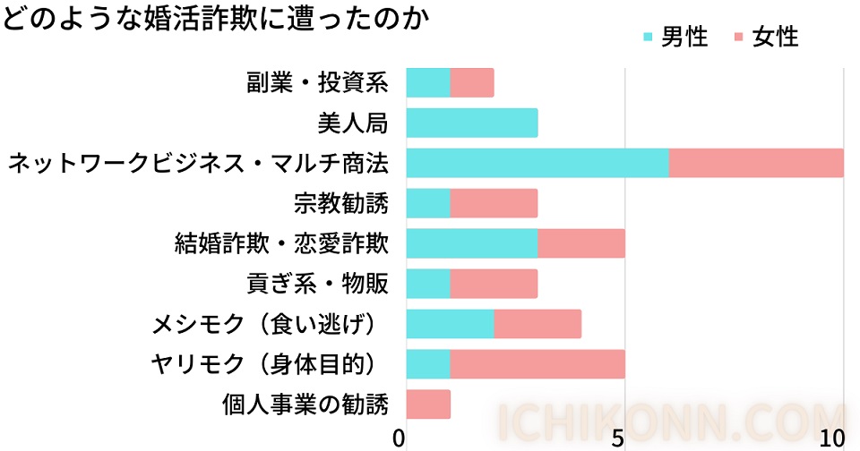 婚活詐欺の傾向