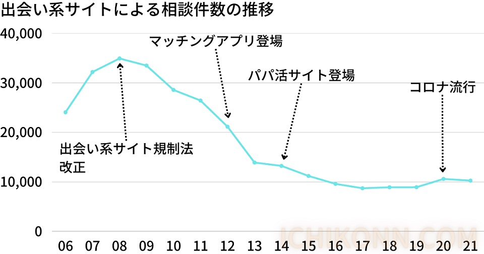 婚活詐欺の傾向