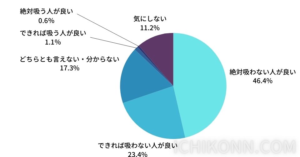 独身者が思う、結婚相手のタバコについて