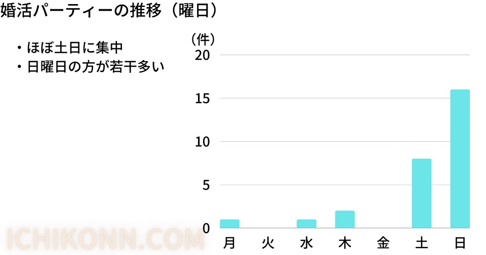 婚活パーティーの推移（曜日）