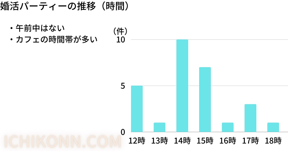 婚活パーティーの推移（時間）