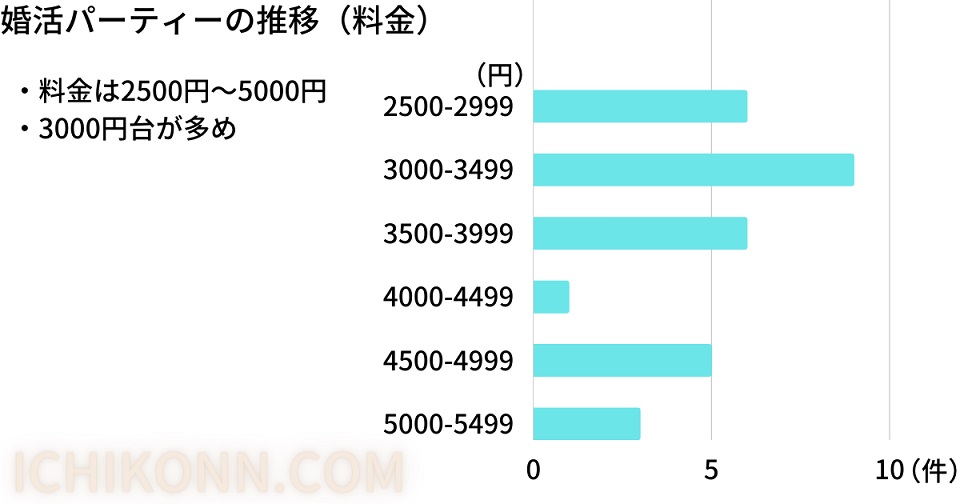 婚活パーティーの推移（料金）