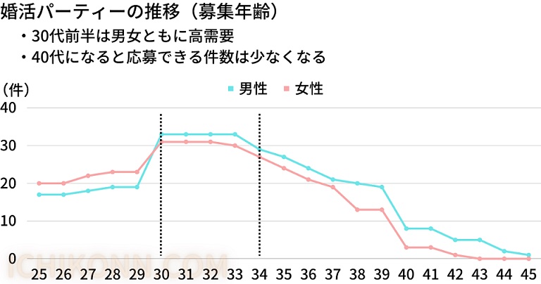 婚活パーティーの推移（募集年齢）