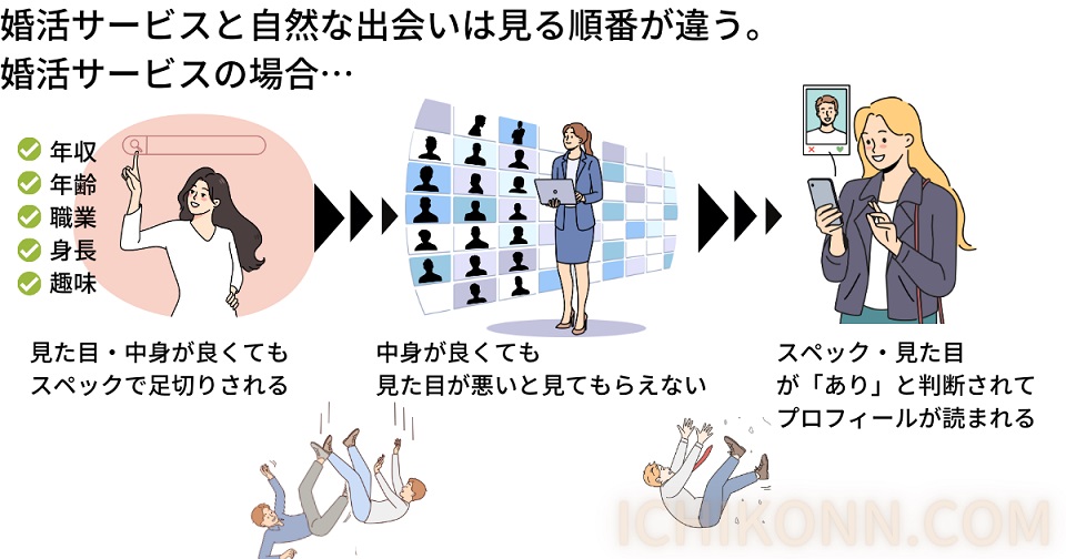 婚活サービスと自然な出会いは見る順番が違う