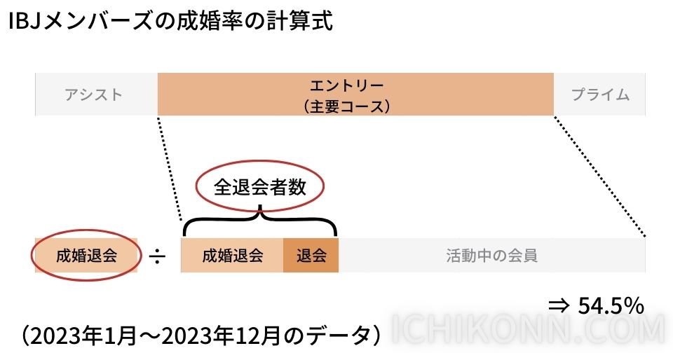 IBJメンバーズ：54.5％　2023年1月～12月の1年間での主要コース実績（一定期間内における全退会者のうち成婚退会者の割合・IBJシステム外での成婚を含む）