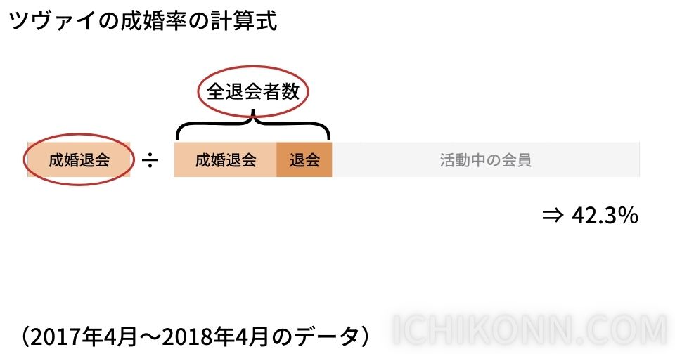 ツヴァイ：42.3％　2017年度の年間成婚退会者数を年間退会者数で割って算出