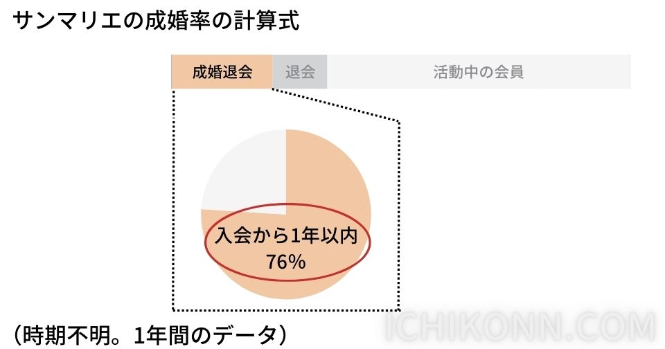 サンマリエ：76％　成婚した人の内、1年以内で退会した人の割合