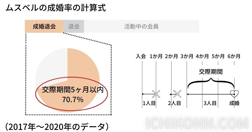 ムスベル：70.7％　交際5ヶ月以内の成婚率　2017年-2020年　成婚者の交際期間から算出　64％推薦からの交際率。成婚になった身愛の申し込み区分（2019-2020）