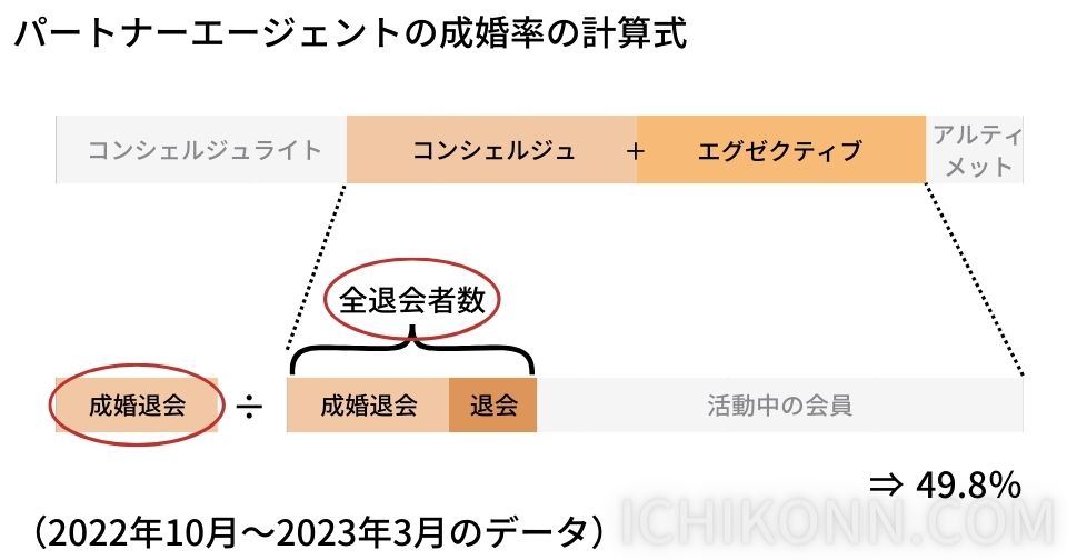 パートナーエージェント：49.8％　2022年10月～2023年3月コンシェルジュコースとエグゼクティブコースにおける「成婚退会者数」÷「総退会者数」