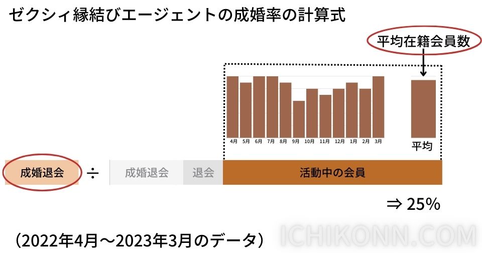 ゼクシィ縁結びエージェント：25％　年間の成婚退会者数/年間の平均在籍会員数（休会除く）×100（2022年4月～2023年3月）